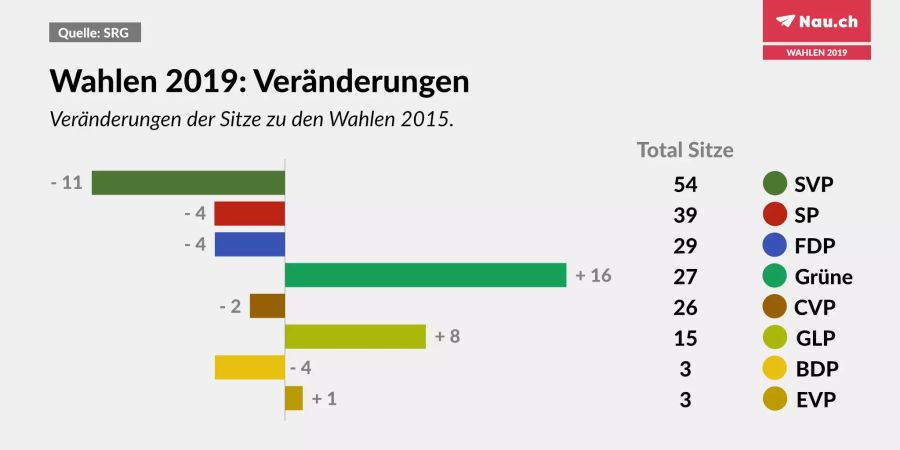 Wahlen 2019.