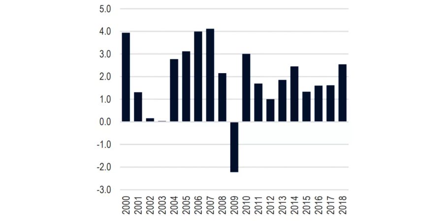 Das reale BIP-Wachstum in den Jahren 2000-2018 in Prozent.