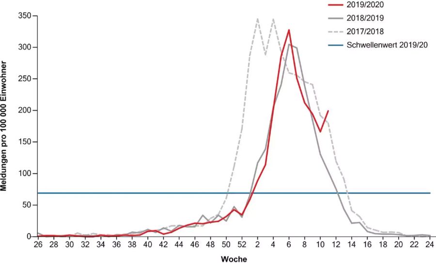 Coronavirus Grippe