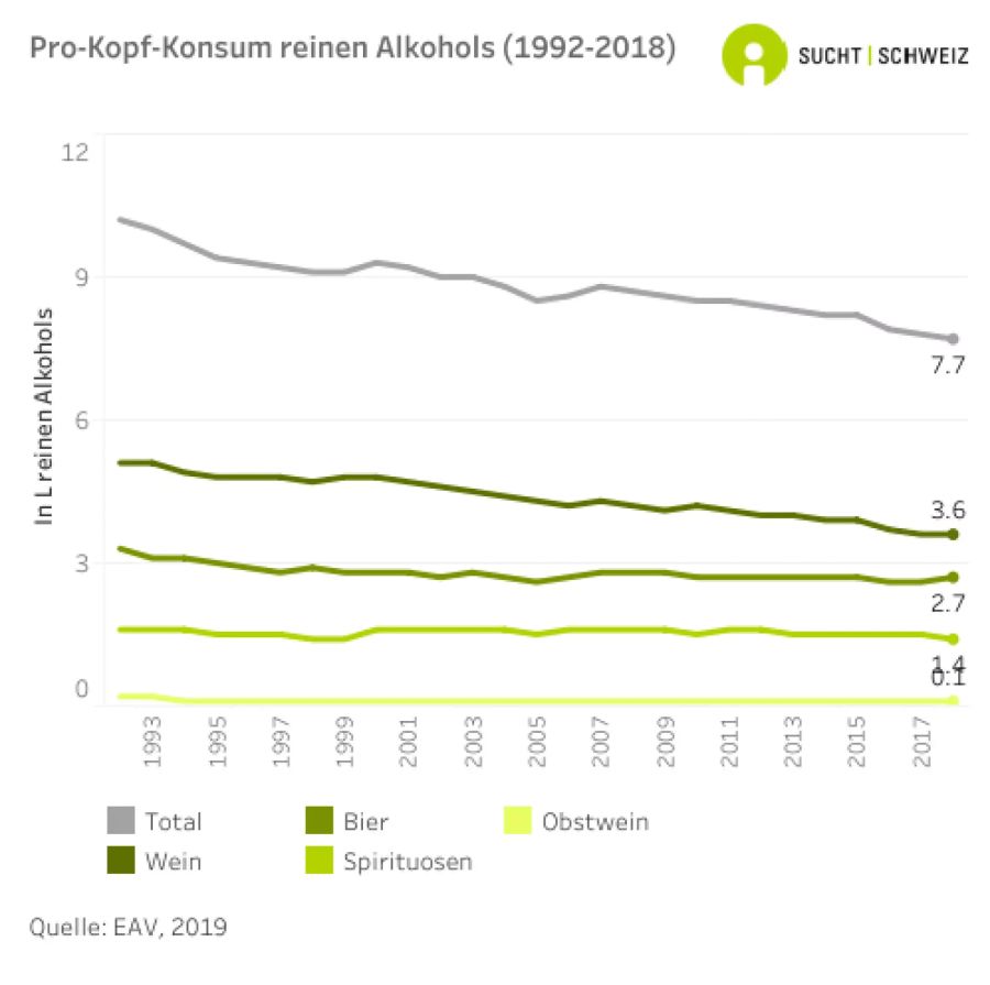 Pro-Kopf-Alkoholkonsum