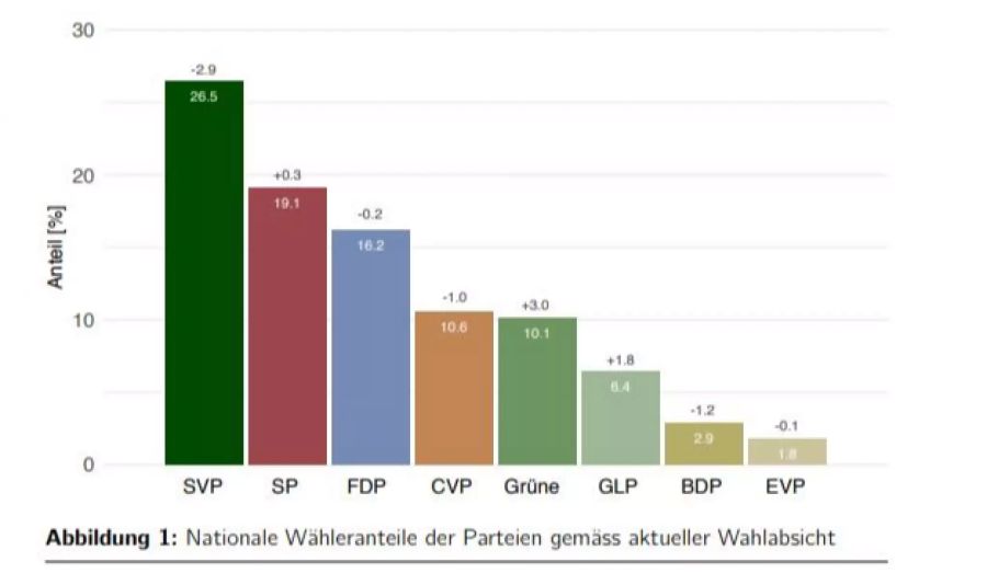 Wahlen 2019 Wahlbarometer SVP