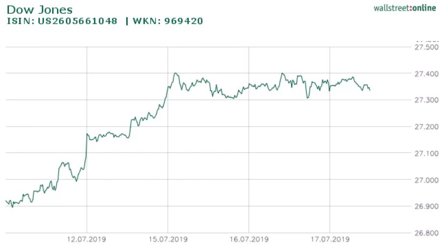 Dow Jones Industrial Average