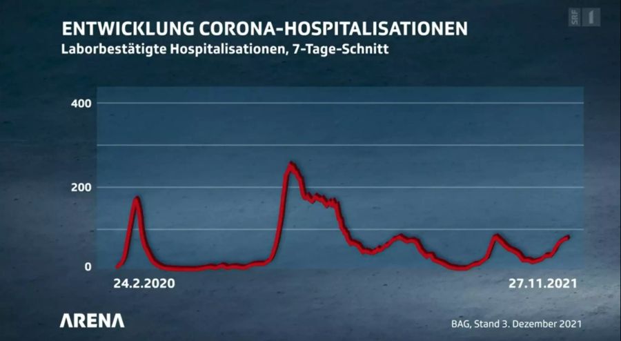 Auch die Corona-Hospitalisationen nehmen wieder zu.