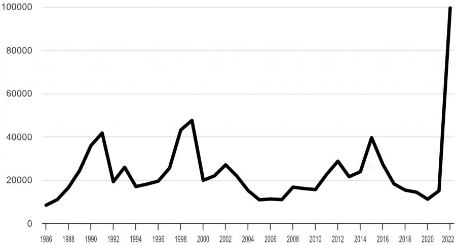 Asyl- und Schutzstatusgesuche seit 1986. Sie steigen fast schon exponentiell an, im nächsten Bild sieht man auch, warum das so ist.