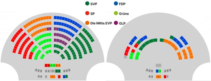 Die aktuelle Sitzverteilung in Nationalrat (links) und Ständerat (rechts) Sitzverteilung Nationalrat Ständerat