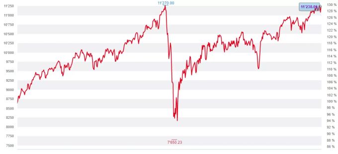 Der Kursverlauf des Swiss Market Index (SMI) vom Januar 2020 bis 21. April 2021. SMI Kursverlauf