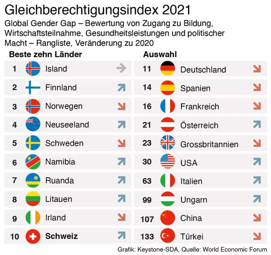 Gleichberechtigungsindex