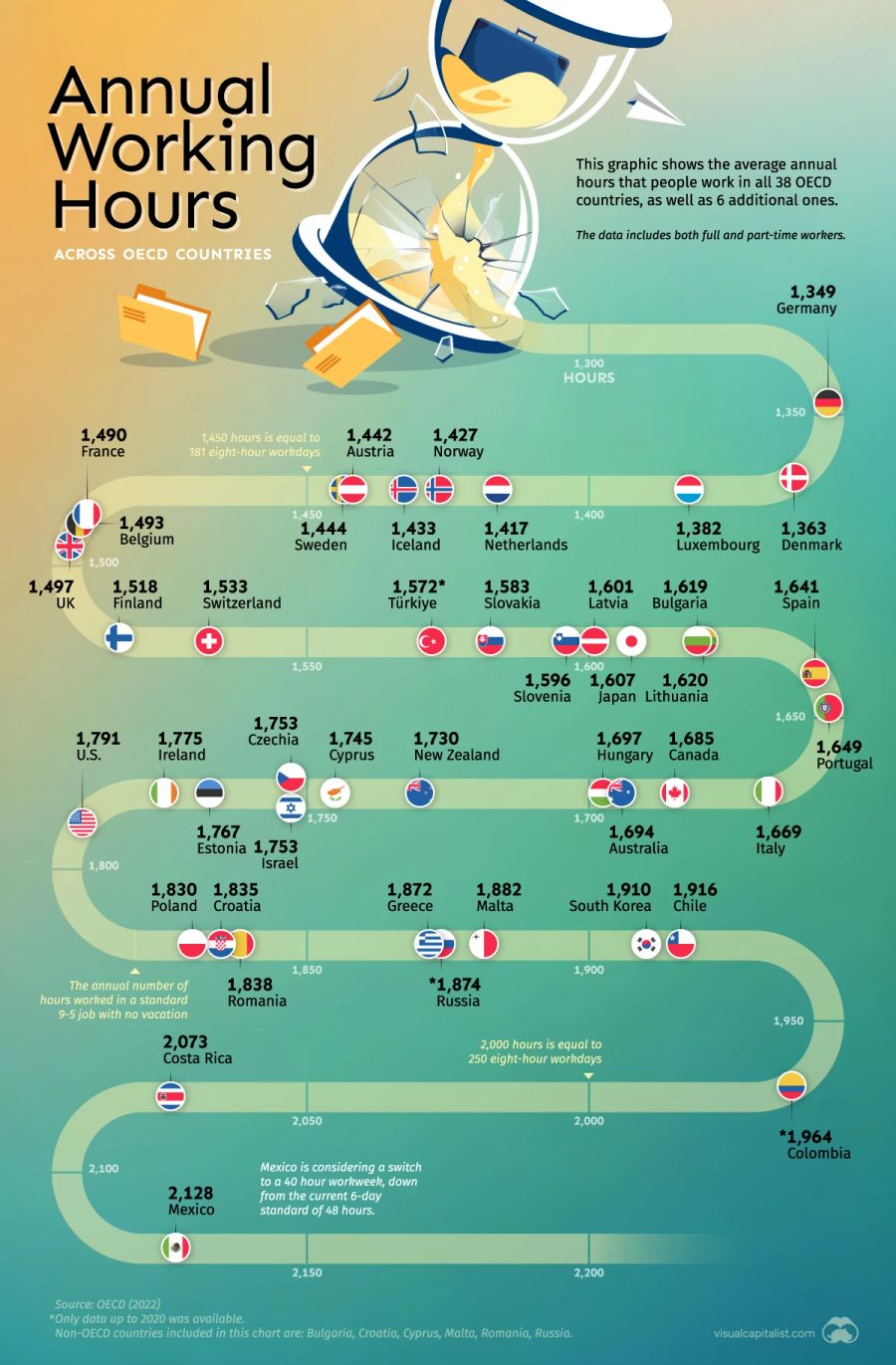 Jahresarbeitszeit OECD Visual Capitalist