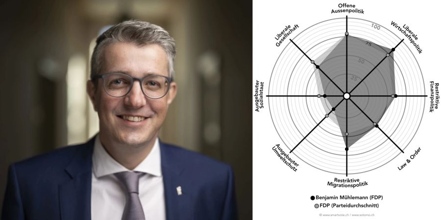 Smartspider Benjamin Mühlemann (FDP)