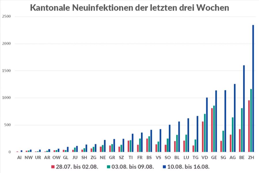 Die absoluten kantonalen Infektionszahlen vom 28. Juli bis am 16. August 2021.