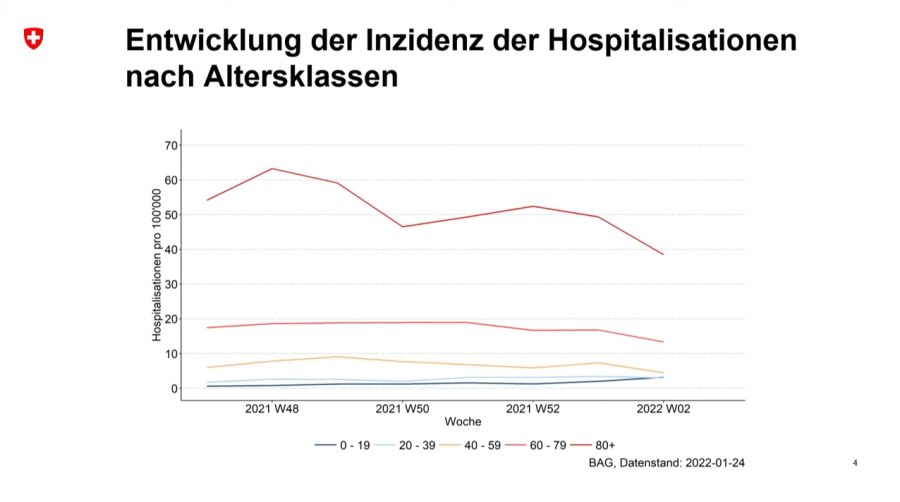 Entwicklung der Inzidenz der Hospitalisationen nach Altersklassen.