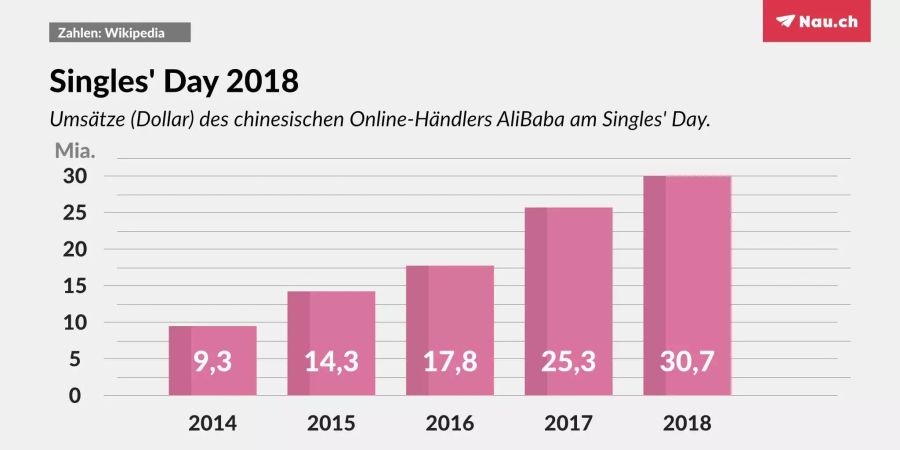 Alibaba erreicht am diesjährigen Singles' Day die 30-Milliarden-Grenze.