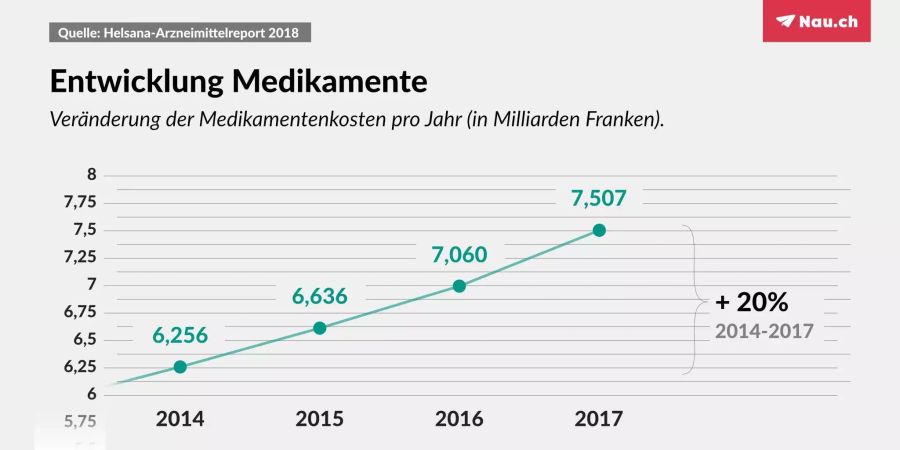 Die Ausgaben für Medikamente stiegen von 2014-2017 um 20 Prozent.