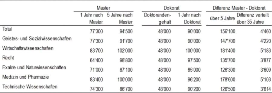 Median Bruttoeinkommen nach dem Master im Vergleich zum Doktorat