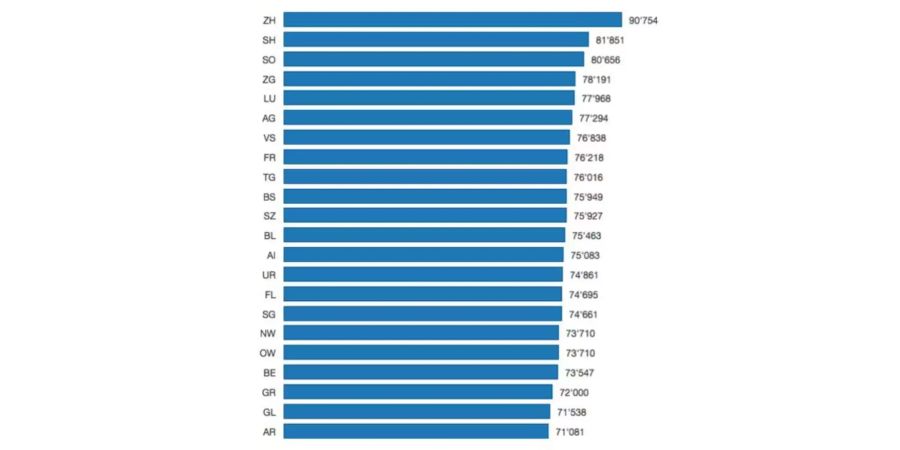 Die Einstiegslöhne für Primarlehrpersonen je Kanton.