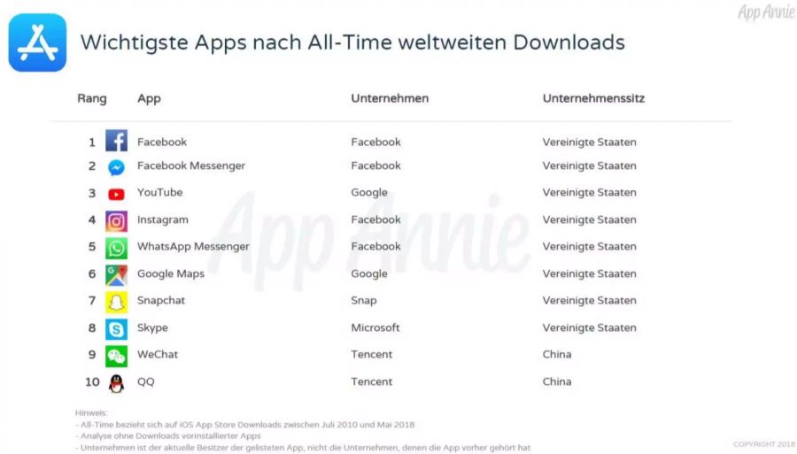 Die Top Ten wird von Google und Facebook dominiert.