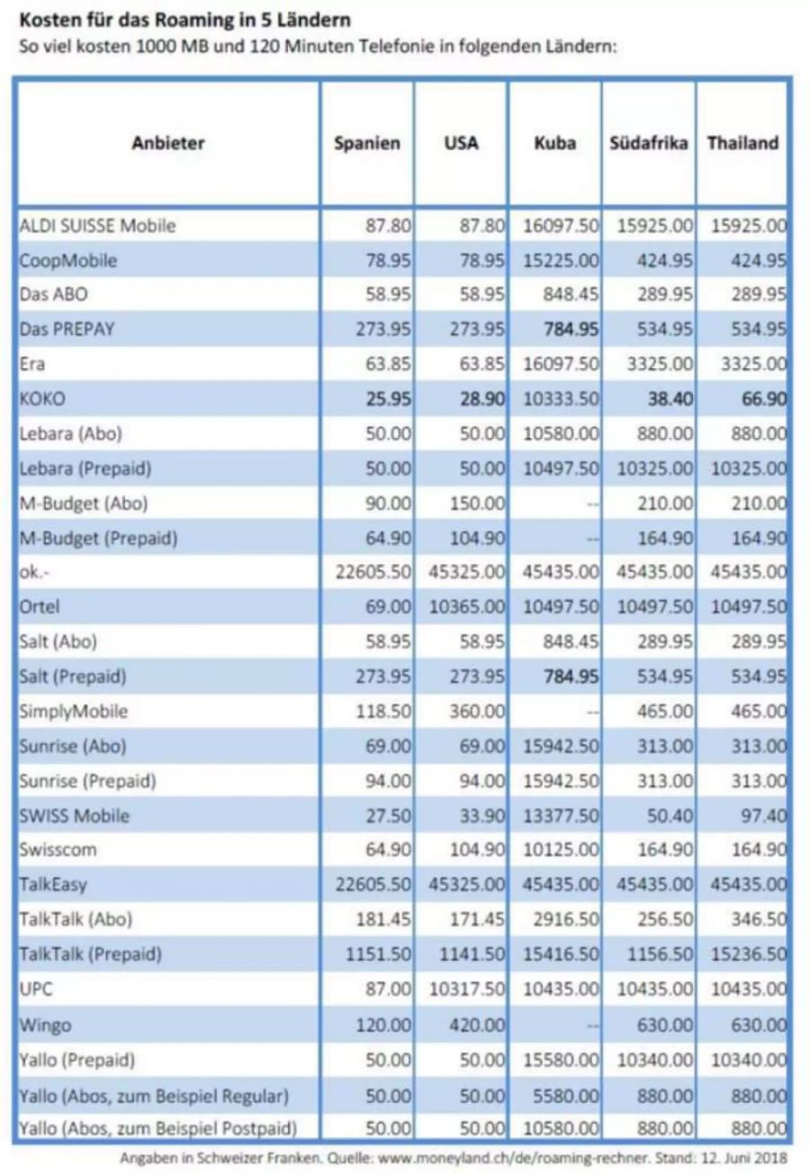 Roaming ohne Option wird bei Billig-Abos teuer.