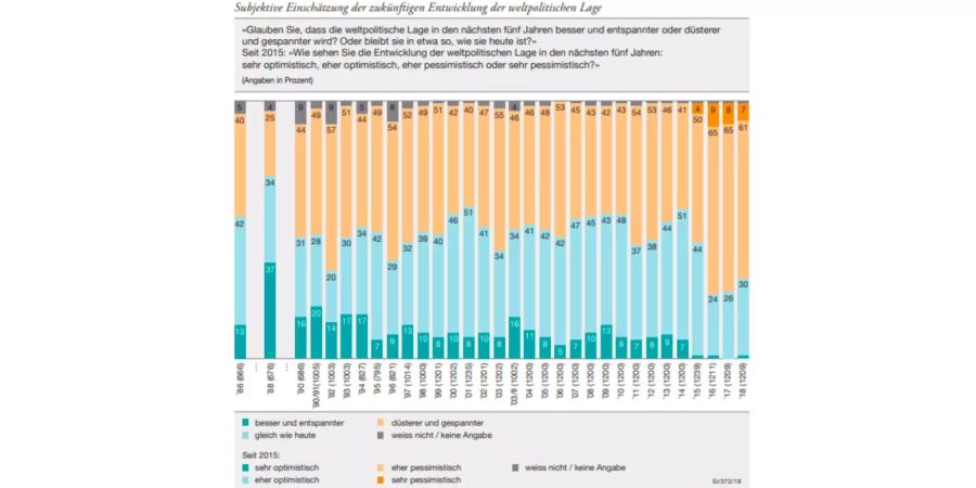 Hingegen schätzen sie die Sicherheit im Ausland zunehmend pessimistisch ein.