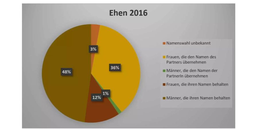 Gleiche Löhne, gleiche Rechte, gleiche Chancen – dafür kämpfen Frauen. Für den eigenen Namen dagegen nicht.