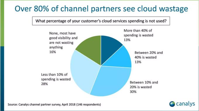 Viele Cloud-Nutzer geben zu viel Geld aus. Viele Cloud-Nutzer geben zu viel Geld aus.