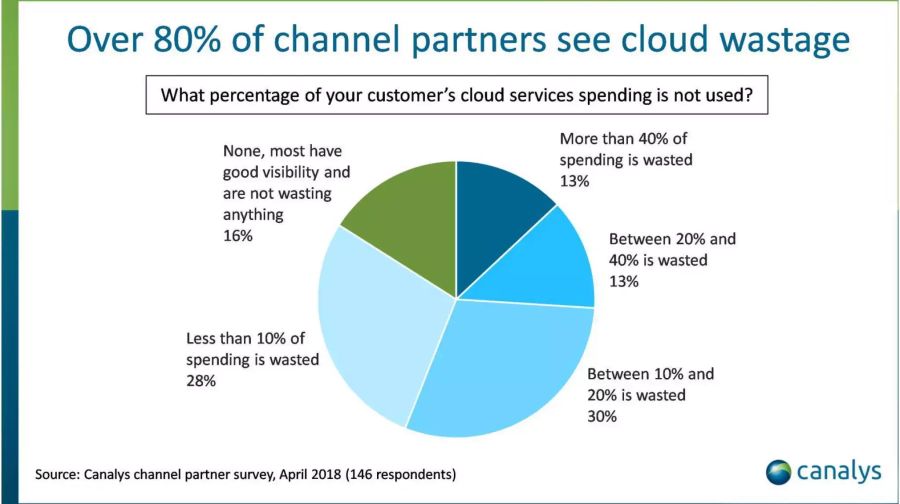 Viele Cloud-Nutzer geben zu viel Geld aus.