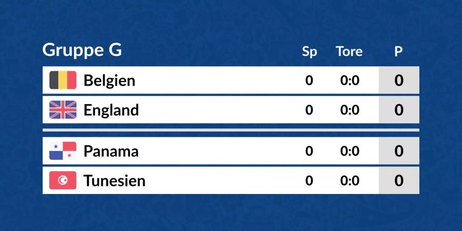 Die Tabelle der Gruppe G in der Übersicht.