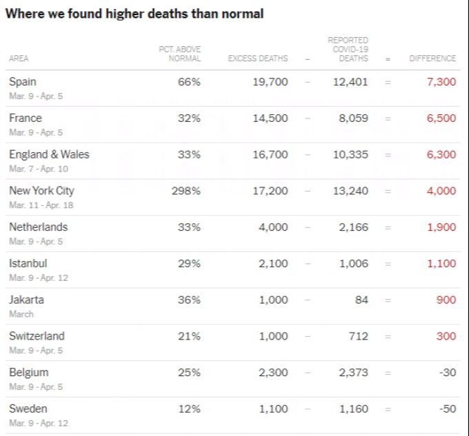 Die Statistik der «New York Times» zeigt auf, in welchen Ländern die Übersterblichkeit wegen des Coronavirus besonders hoch ist. Analyse Coronavirus