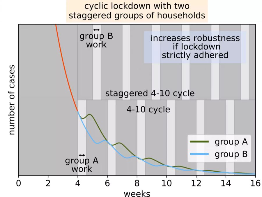 Mit einem abwechselnden Lockdown sinkt die Zahl der Neuansteckungen mit dem Coronavirus kontinuierlich. Beide Gruppen arbeiten abwechselnd 4 Tage, begeben sich dann 10 Tage in einen Lockdown.