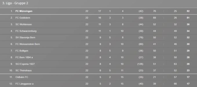 Mit einem Punkt Vorsprung auf Goldstern steigt Münsingen auf. FC Münsingen