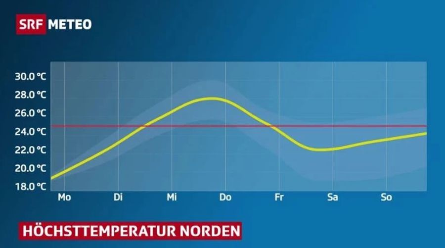 Wetter