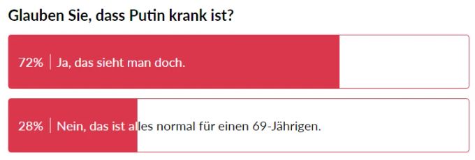 In einer Umfrage von dieser Woche gaben 72 Prozent der teilnehmenden Nau.ch-Leser an, zu glauben, dass Putin krank sei. Leser-Kommentare Putin Siegesparade