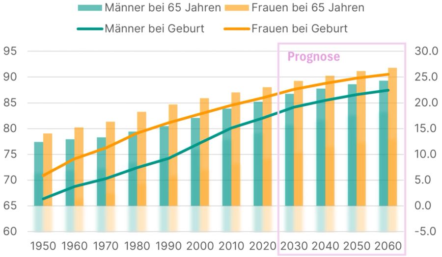 AHV Rentenalter Lebenserwartung