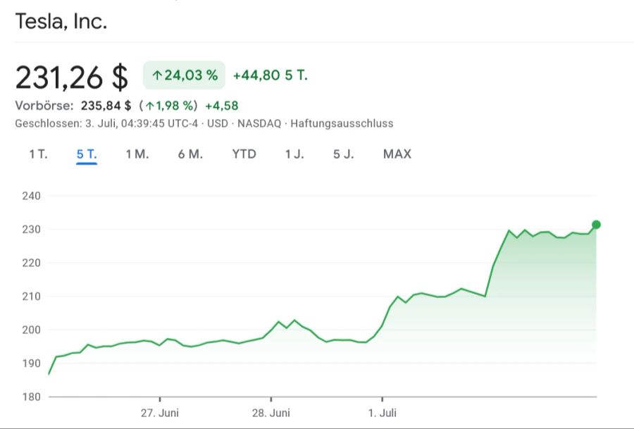 Tesla Aktie Börse Kurs