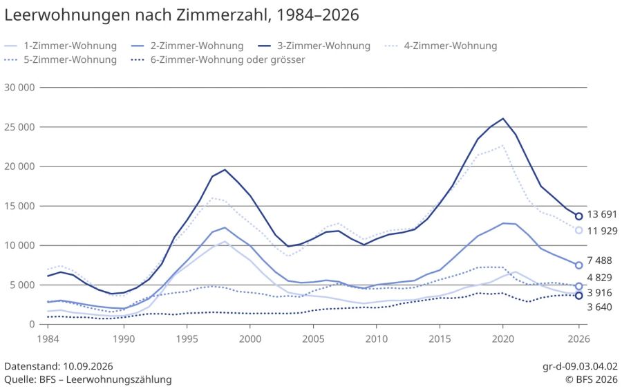 Leerwohnungen nach Zimmerzahl zwischen 1984 bis 2026.