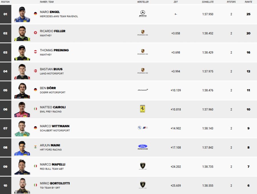 Die Top 10 des zweiten Hockenheim-Rennens.