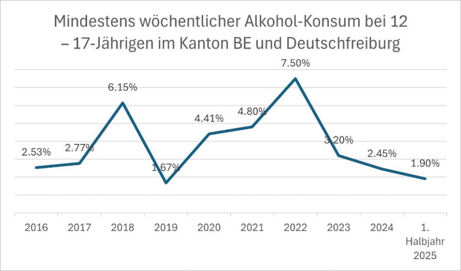 Alkohol Blaues Kreuz