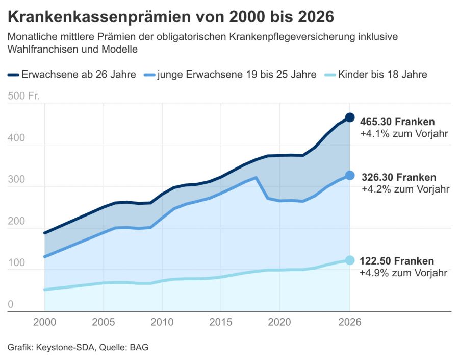 Die Krankenkassenprämien werden in der Schweiz im Durchschnitt um 4,1 Prozent auf 465.3 Franken steigen.
