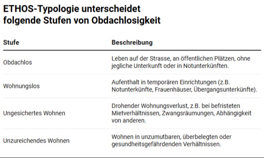 Obdachlosigkeit