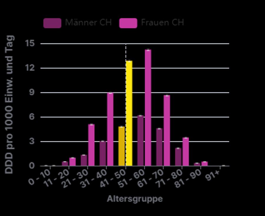 Zudem ist die Abnehmspritze bei älteren Personen beliebter.