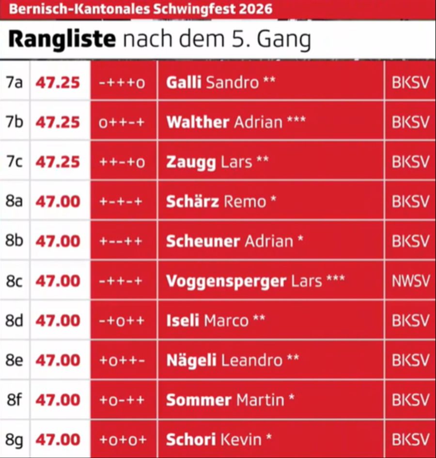 Die Rangliste nach dem 5. Gang.