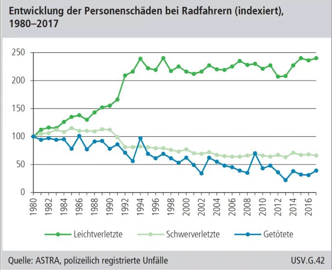 Die Entwicklung von Velounfällen seit 1980. Unfallstatistik Velo