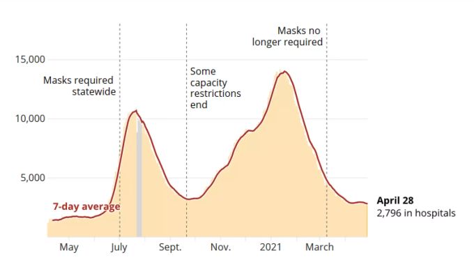 Die Hospitalisierungen im US-Bundesstaat Texas stagnieren. Der Zeitpunkt, an dem die Maskenpflicht aufgehoben wurde, ist durch die gestrichelte Linie signalisiert. coronavirus texas
