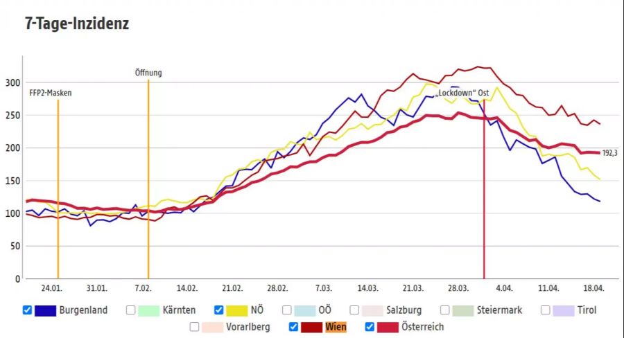 In den drei östlichen Bundesländern mit einem harten Lockdown sinken sie hingegen stark.