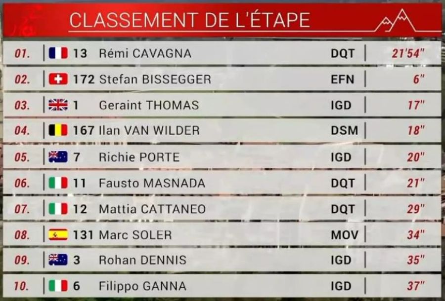 Die Rangliste der Schlussetappe der Tour de Romandie.