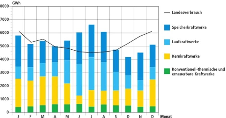 Strom Produktion Schweiz Verbrauch