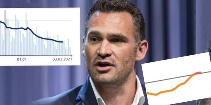Zoff um R-Wert - FDP-Dobler: «Die Berechnung wird bewusst verschärft»