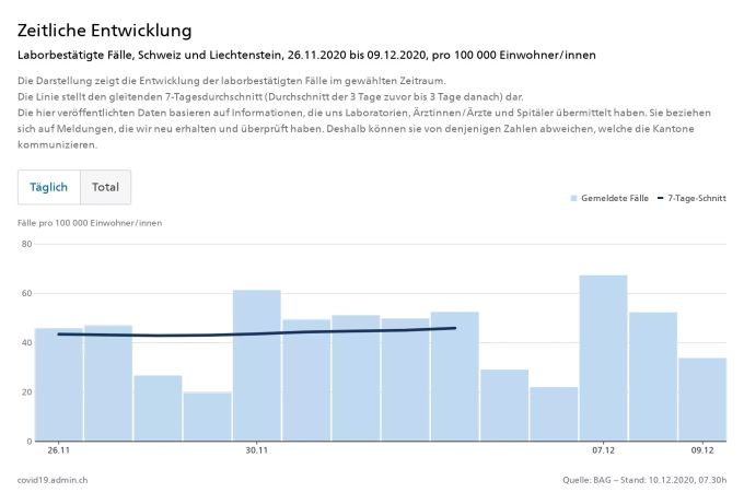 Die Grafik zeigt die täglichen laborbestätigten Fälle mit dem Coronavirus in den letzten zwei Wochen in der Schweiz und in Liechtenstein pro 100'000 Einwohner. Coronavirus Schweiz