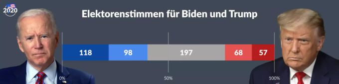 Für den Wahlsieg werden 270 Elektorenstimmen benötigt. Dunkel eingefärbte Stimmen gelten als sicher – helle als wahrscheinlich – grau markiert sind die ausstehenden Prognosen. US-Wahlen