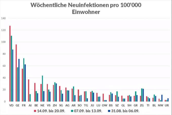 Die 7-Tage-Inzidenz des Coronavirus zwischen dem 31. August und dem 20. September. Coronavirus