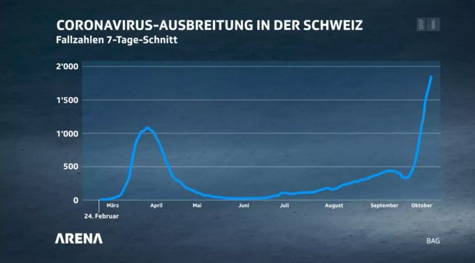 Die Corona-Fallzahlen steigen. fallzahlen «Arena»